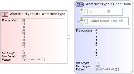 XSD Diagram of WaterUnitTypeCd in schema acord-pcs-v1_16_0-ns-nodoc-codes_xsd (Acord - Property & Casualty/Surety Standards Program)
