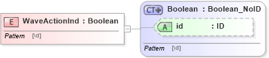 XSD Diagram of WaveActionInd in schema acord-pcs-v1_16_0-ns-nodoc-codes_xsd (Acord - Property & Casualty/Surety Standards Program)