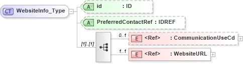 XSD Diagram of WebsiteInfo_Type in schema acord-pcs-v1_16_0-ns-nodoc-codes_xsd (Acord - Property & Casualty/Surety Standards Program)