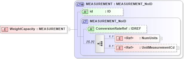 XSD Diagram of WeightCapacity in schema acord-pcs-v1_16_0-ns-nodoc-codes_xsd (Acord - Property & Casualty/Surety Standards Program)
