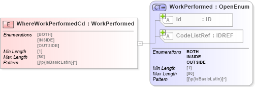 XSD Diagram of WhereWorkPerformedCd in schema acord-pcs-v1_16_0-ns-nodoc-codes_xsd (Acord - Property & Casualty/Surety Standards Program)