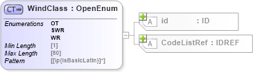 XSD Diagram of WindClass in schema acord-pcs-v1_16_0-ns-nodoc-codes_xsd (Acord - Property & Casualty/Surety Standards Program)