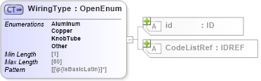 XSD Diagram of WiringType in schema acord-pcs-v1_16_0-ns-nodoc-codes_xsd (Acord - Property & Casualty/Surety Standards Program)