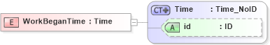 XSD Diagram of WorkBeganTime in schema acord-pcs-v1_16_0-ns-nodoc-codes_xsd (Acord - Property & Casualty/Surety Standards Program)