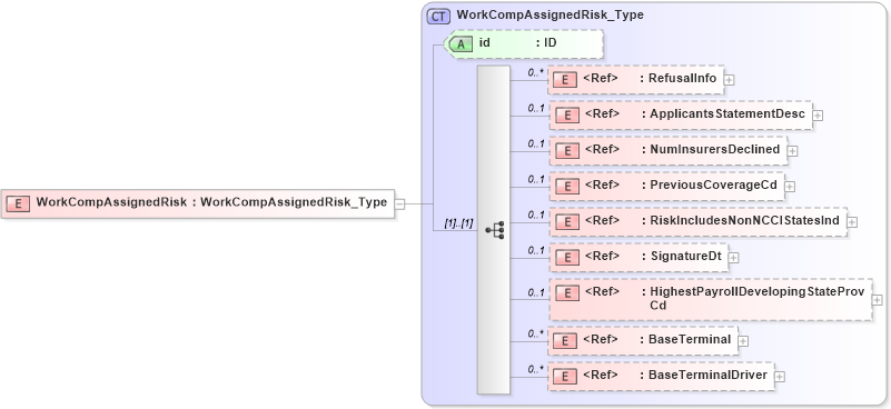 XSD Diagram of WorkCompAssignedRisk in schema acord-pcs-v1_16_0-ns-nodoc-codes_xsd (Acord - Property & Casualty/Surety Standards Program)