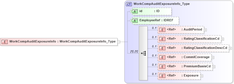 XSD Diagram of WorkCompAuditExposureInfo in schema acord-pcs-v1_16_0-ns-nodoc-codes_xsd (Acord - Property & Casualty/Surety Standards Program)