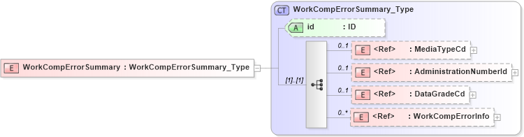 XSD Diagram of WorkCompErrorSummary in schema acord-pcs-v1_16_0-ns-nodoc-codes_xsd (Acord - Property & Casualty/Surety Standards Program)