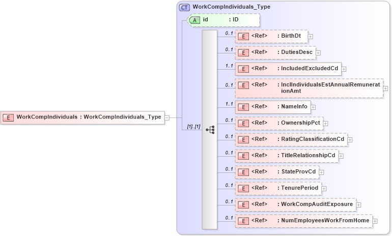 XSD Diagram of WorkCompIndividuals in schema acord-pcs-v1_16_0-ns-nodoc-codes_xsd (Acord - Property & Casualty/Surety Standards Program)
