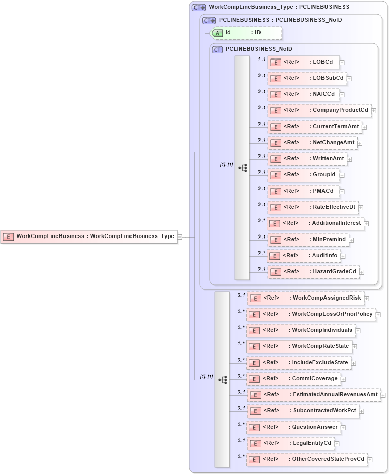 XSD Diagram of WorkCompLineBusiness in schema acord-pcs-v1_16_0-ns-nodoc-codes_xsd (Acord - Property & Casualty/Surety Standards Program)