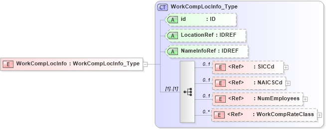 XSD Diagram of WorkCompLocInfo in schema acord-pcs-v1_16_0-ns-nodoc-codes_xsd (Acord - Property & Casualty/Surety Standards Program)