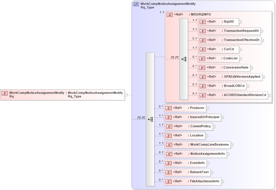 XSD Diagram of WorkCompNoticeAssignmentNotifyRq in schema acord-pcs-v1_16_0-ns-nodoc-codes_xsd (Acord - Property & Casualty/Surety Standards Program)