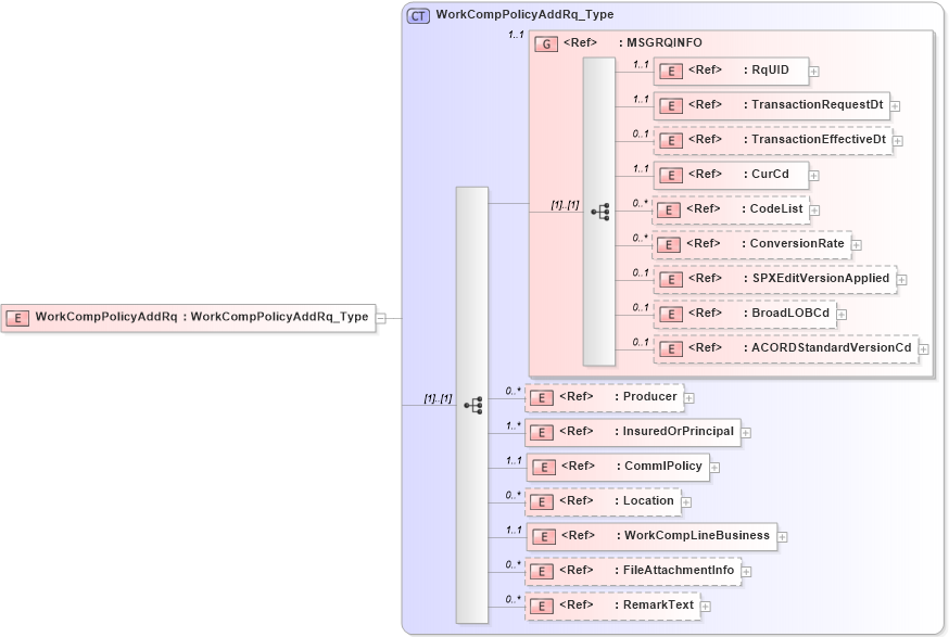 XSD Diagram of WorkCompPolicyAddRq in schema acord-pcs-v1_16_0-ns-nodoc-codes_xsd (Acord - Property & Casualty/Surety Standards Program)