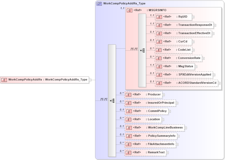 XSD Diagram of WorkCompPolicyAddRs in schema acord-pcs-v1_16_0-ns-nodoc-codes_xsd (Acord - Property & Casualty/Surety Standards Program)