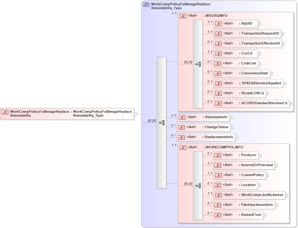 XSD Diagram of WorkCompPolicyFullImageReplaceReinstateRq in schema acord-pcs-v1_16_0-ns-nodoc-codes_xsd (Acord - Property & Casualty/Surety Standards Program)