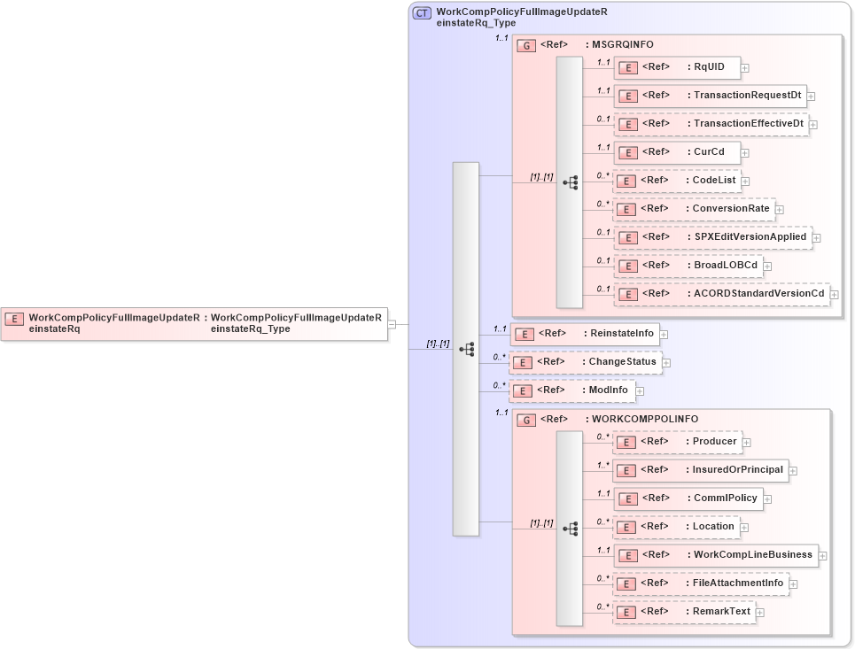 XSD Diagram of WorkCompPolicyFullImageUpdateReinstateRq in schema acord-pcs-v1_16_0-ns-nodoc-codes_xsd (Acord - Property & Casualty/Surety Standards Program)