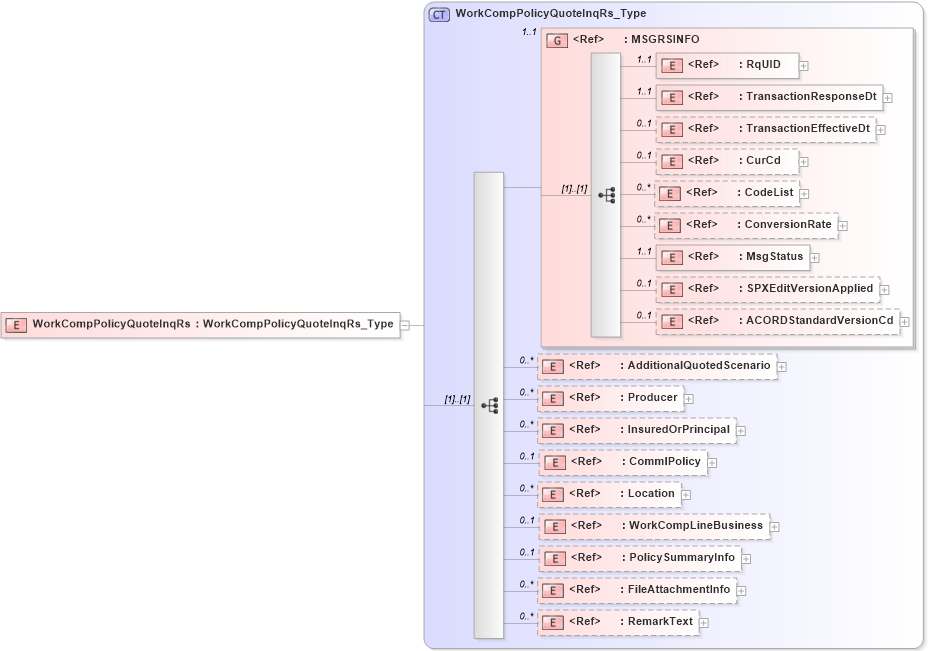 XSD Diagram of WorkCompPolicyQuoteInqRs in schema acord-pcs-v1_16_0-ns-nodoc-codes_xsd (Acord - Property & Casualty/Surety Standards Program)