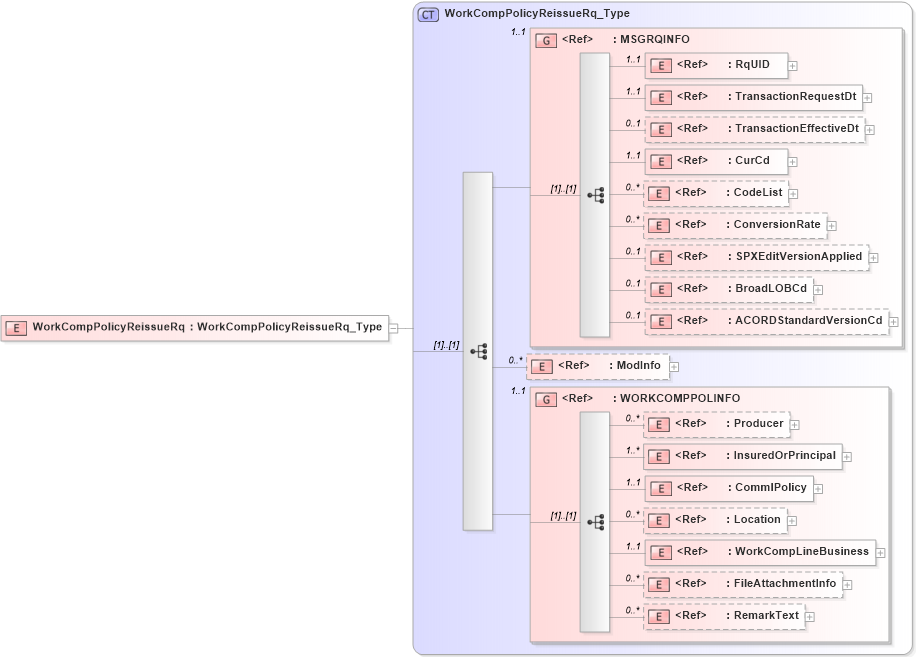 XSD Diagram of WorkCompPolicyReissueRq in schema acord-pcs-v1_16_0-ns-nodoc-codes_xsd (Acord - Property & Casualty/Surety Standards Program)