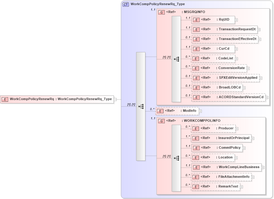 XSD Diagram of WorkCompPolicyRenewRq in schema acord-pcs-v1_16_0-ns-nodoc-codes_xsd (Acord - Property & Casualty/Surety Standards Program)