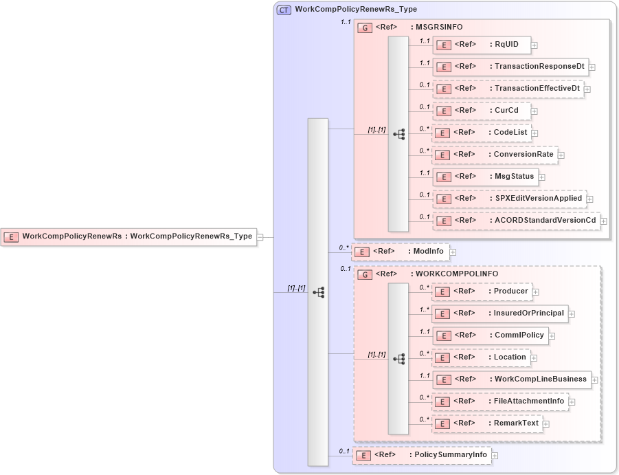 XSD Diagram of WorkCompPolicyRenewRs in schema acord-pcs-v1_16_0-ns-nodoc-codes_xsd (Acord - Property & Casualty/Surety Standards Program)