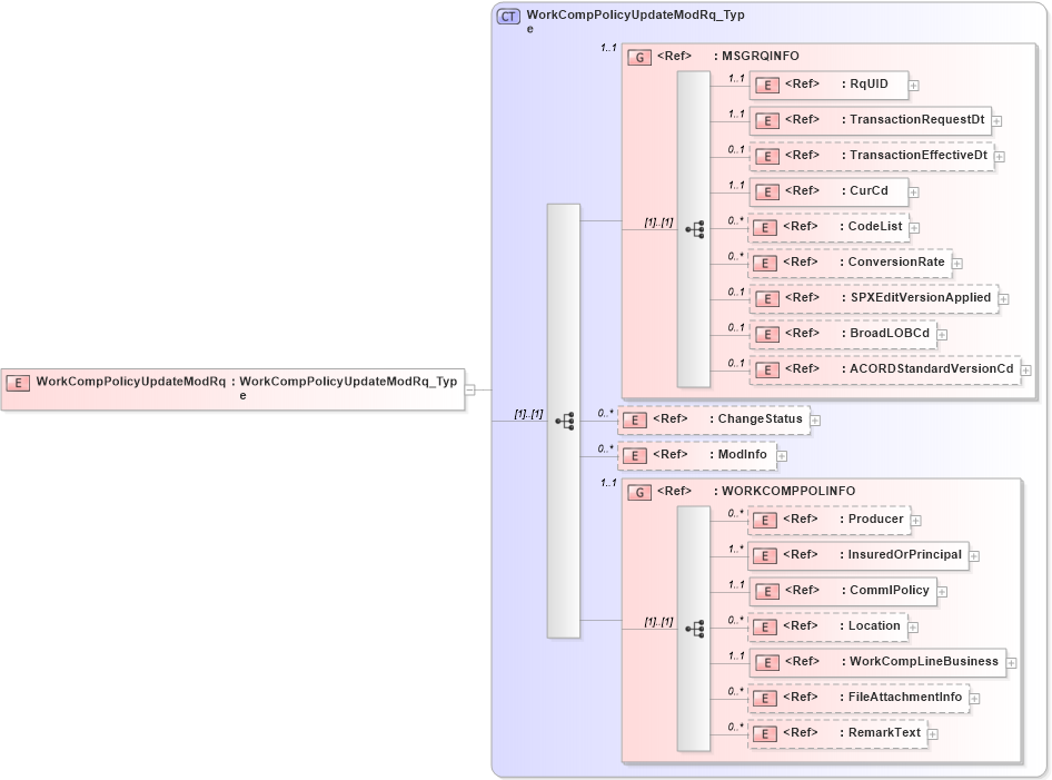 XSD Diagram of WorkCompPolicyUpdateModRq in schema acord-pcs-v1_16_0-ns-nodoc-codes_xsd (Acord - Property & Casualty/Surety Standards Program)
