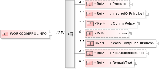 XSD Diagram of WORKCOMPPOLINFO in schema acord-pcs-v1_16_0-ns-nodoc-codes_xsd (Acord - Property & Casualty/Surety Standards Program)
