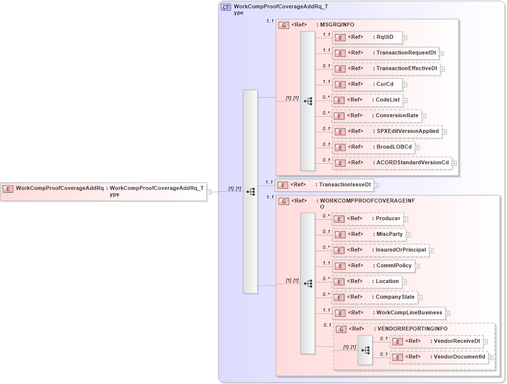 XSD Diagram of WorkCompProofCoverageAddRq in schema acord-pcs-v1_16_0-ns-nodoc-codes_xsd (Acord - Property & Casualty/Surety Standards Program)