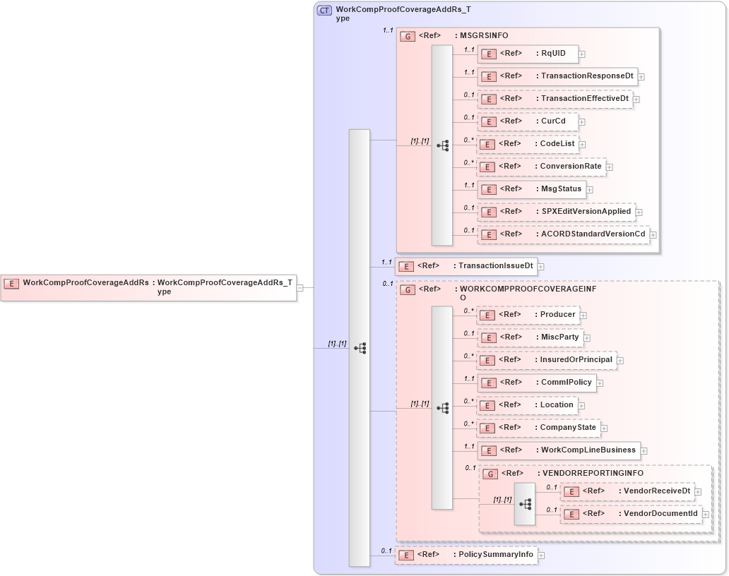 XSD Diagram of WorkCompProofCoverageAddRs in schema acord-pcs-v1_16_0-ns-nodoc-codes_xsd (Acord - Property & Casualty/Surety Standards Program)