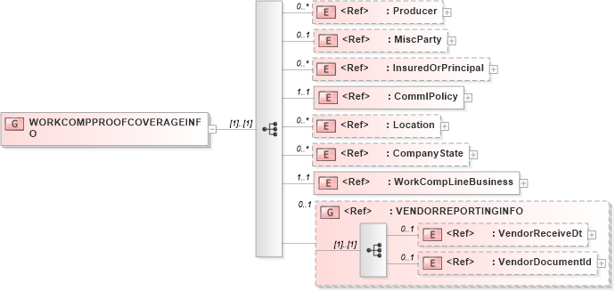 XSD Diagram of WORKCOMPPROOFCOVERAGEINFO in schema acord-pcs-v1_16_0-ns-nodoc-codes_xsd (Acord - Property & Casualty/Surety Standards Program)