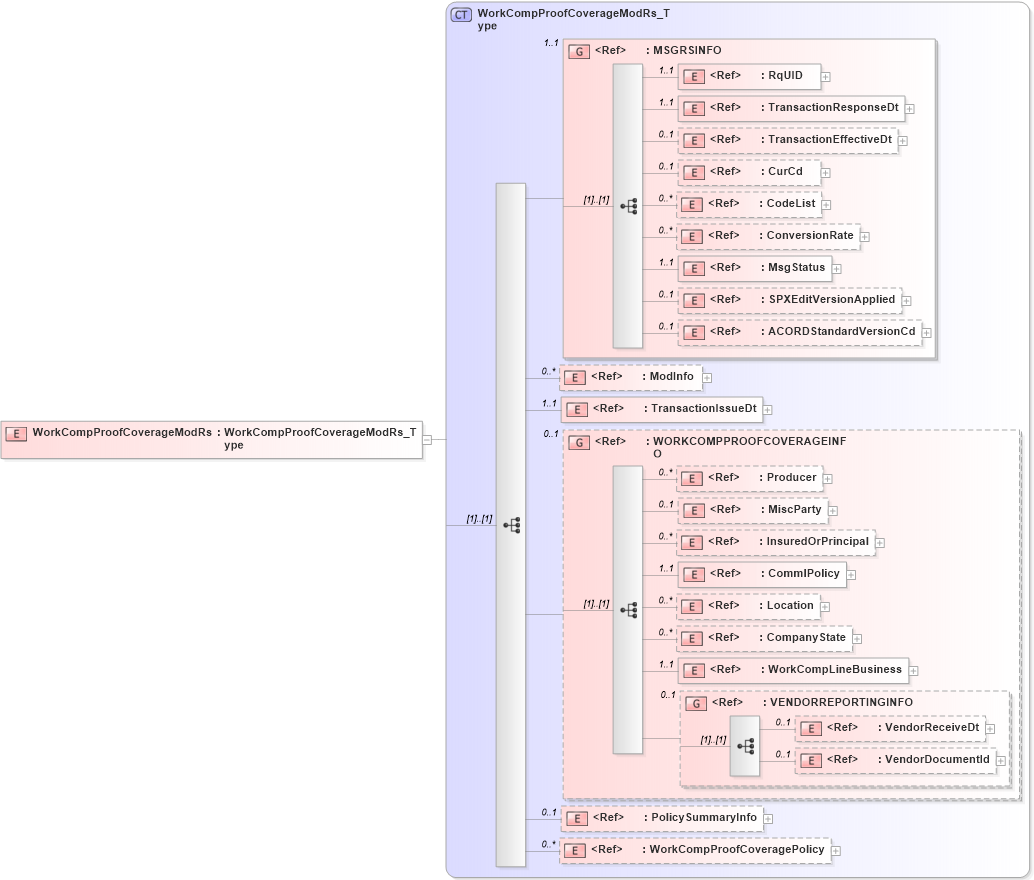 XSD Diagram of WorkCompProofCoverageModRs in schema acord-pcs-v1_16_0-ns-nodoc-codes_xsd (Acord - Property & Casualty/Surety Standards Program)