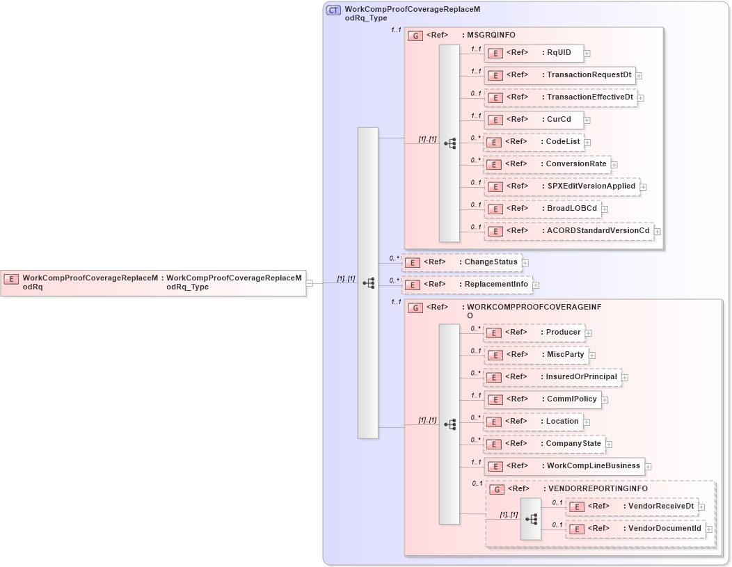 XSD Diagram of WorkCompProofCoverageReplaceModRq in schema acord-pcs-v1_16_0-ns-nodoc-codes_xsd (Acord - Property & Casualty/Surety Standards Program)