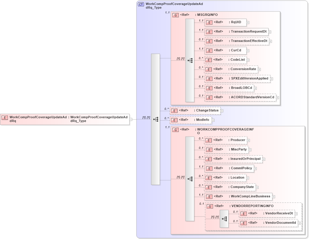 XSD Diagram of WorkCompProofCoverageUpdateAddRq in schema acord-pcs-v1_16_0-ns-nodoc-codes_xsd (Acord - Property & Casualty/Surety Standards Program)