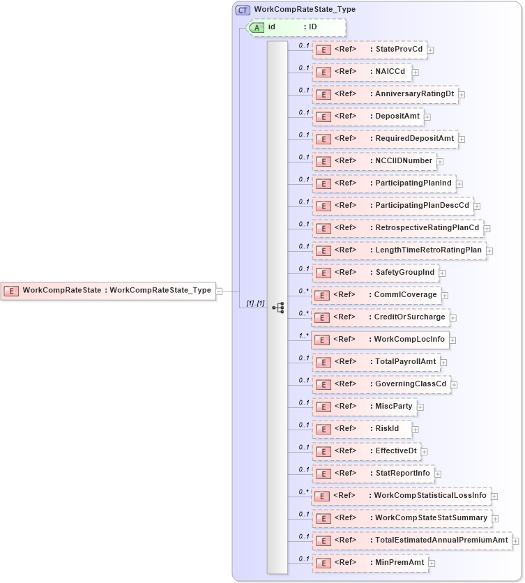 XSD Diagram of WorkCompRateState in schema acord-pcs-v1_16_0-ns-nodoc-codes_xsd (Acord - Property & Casualty/Surety Standards Program)