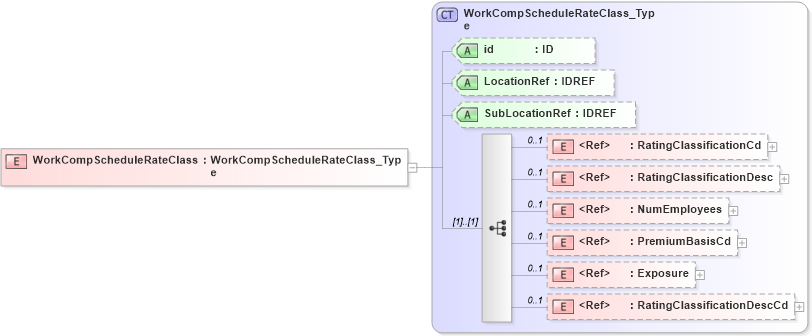 XSD Diagram of WorkCompScheduleRateClass in schema acord-pcs-v1_16_0-ns-nodoc-codes_xsd (Acord - Property & Casualty/Surety Standards Program)