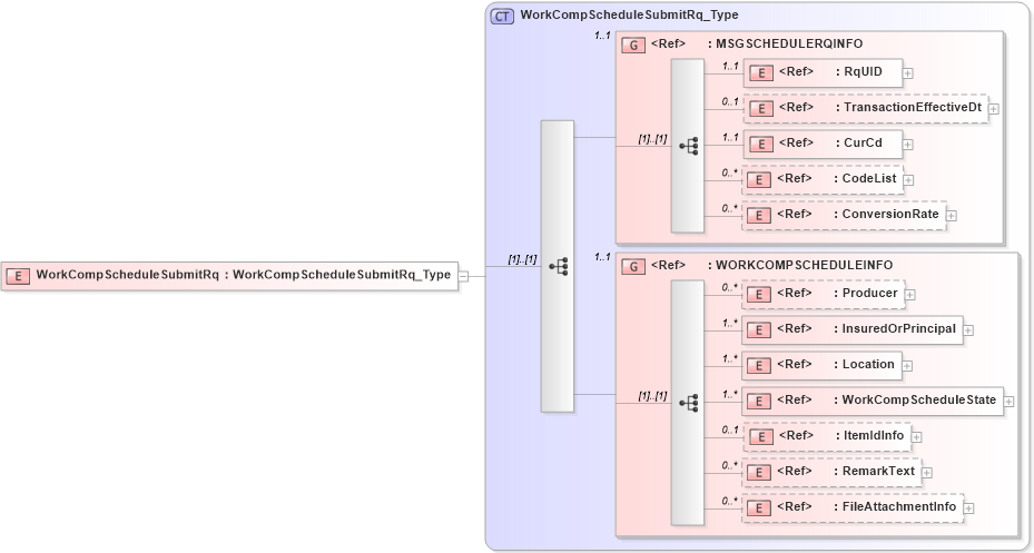 XSD Diagram of WorkCompScheduleSubmitRq in schema acord-pcs-v1_16_0-ns-nodoc-codes_xsd (Acord - Property & Casualty/Surety Standards Program)