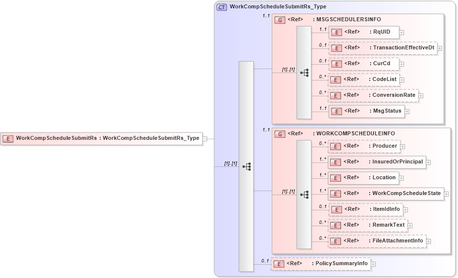 XSD Diagram of WorkCompScheduleSubmitRs in schema acord-pcs-v1_16_0-ns-nodoc-codes_xsd (Acord - Property & Casualty/Surety Standards Program)