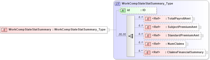 XSD Diagram of WorkCompStateStatSummary in schema acord-pcs-v1_16_0-ns-nodoc-codes_xsd (Acord - Property & Casualty/Surety Standards Program)