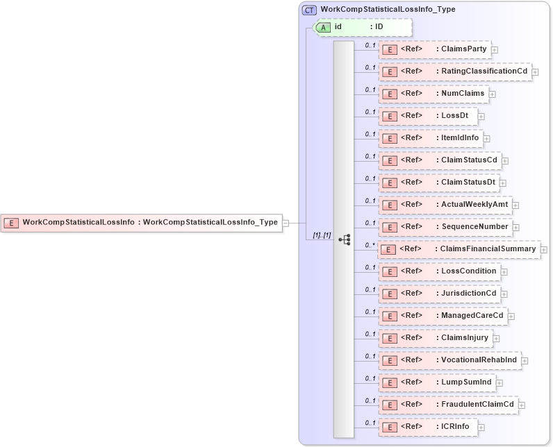 XSD Diagram of WorkCompStatisticalLossInfo in schema acord-pcs-v1_16_0-ns-nodoc-codes_xsd (Acord - Property & Casualty/Surety Standards Program)