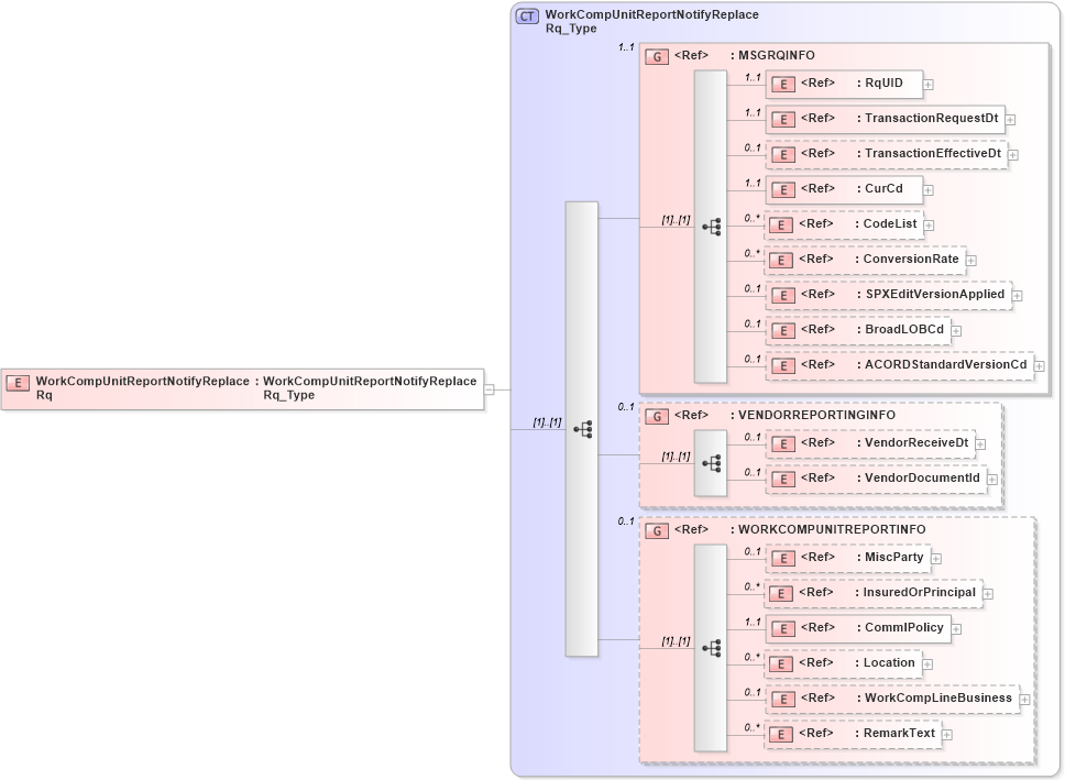 XSD Diagram of WorkCompUnitReportNotifyReplaceRq in schema acord-pcs-v1_16_0-ns-nodoc-codes_xsd (Acord - Property & Casualty/Surety Standards Program)