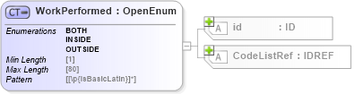 XSD Diagram of WorkPerformed in schema acord-pcs-v1_16_0-ns-nodoc-codes_xsd (Acord - Property & Casualty/Surety Standards Program)