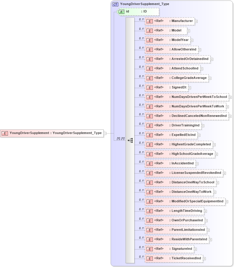 XSD Diagram of YoungDriverSupplement in schema acord-pcs-v1_16_0-ns-nodoc-codes_xsd (Acord - Property & Casualty/Surety Standards Program)