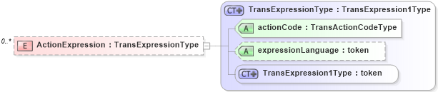 XSD Diagram of ActionExpression in schema b2mml-v0401-common_xsd (Business To Manufacturing Markup Language)