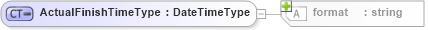 XSD Diagram of ActualFinishTimeType in schema b2mml-v0401-common_xsd (Business To Manufacturing Markup Language)