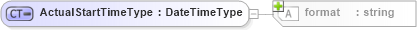 XSD Diagram of ActualStartTimeType in schema b2mml-v0401-common_xsd (Business To Manufacturing Markup Language)