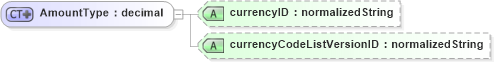 XSD Diagram of AmountType in schema b2mml-v0401-corecomponents_xsd (Business To Manufacturing Markup Language)