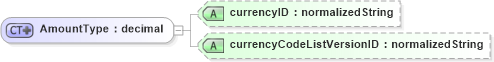 XSD Diagram of AmountType in schema b2mml-v0401-corecomponents_xsd1 (Business To Manufacturing Markup Language)