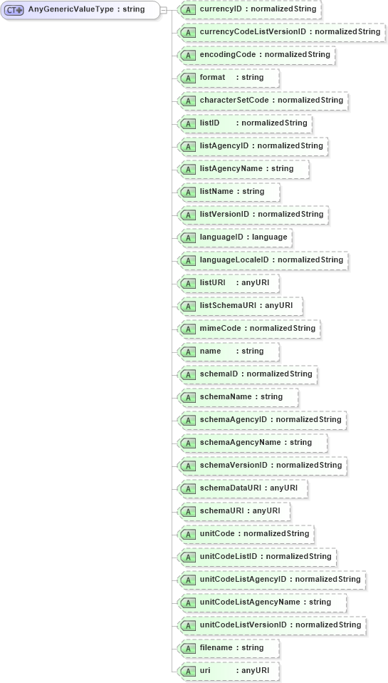 XSD Diagram of AnyGenericValueType in schema b2mml-v0401-common_xsd (Business To Manufacturing Markup Language)
