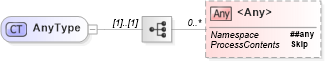XSD Diagram of AnyType in schema b2mml-v0401-common_xsd (Business To Manufacturing Markup Language)
