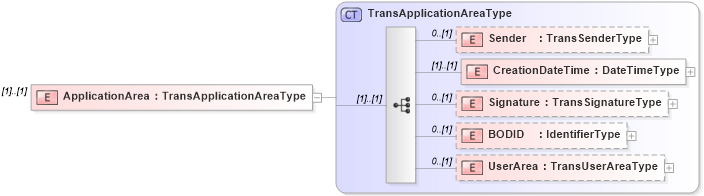 XSD Diagram of ApplicationArea in schema b2mml-v0401-confirmbod_xsd (Business To Manufacturing Markup Language)