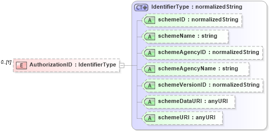 XSD Diagram of AuthorizationID in schema b2mml-v0401-common_xsd (Business To Manufacturing Markup Language)