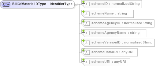 XSD Diagram of BillOfMaterialIDType in schema b2mml-v0401-common_xsd (Business To Manufacturing Markup Language)